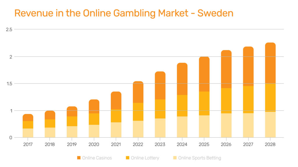 Gambling in Sweden graph