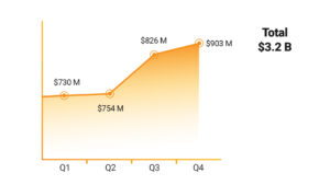 Gaming Revenue by Quarter (April 1, 2024, to March 31, 2025). Source: iGaming Ontario